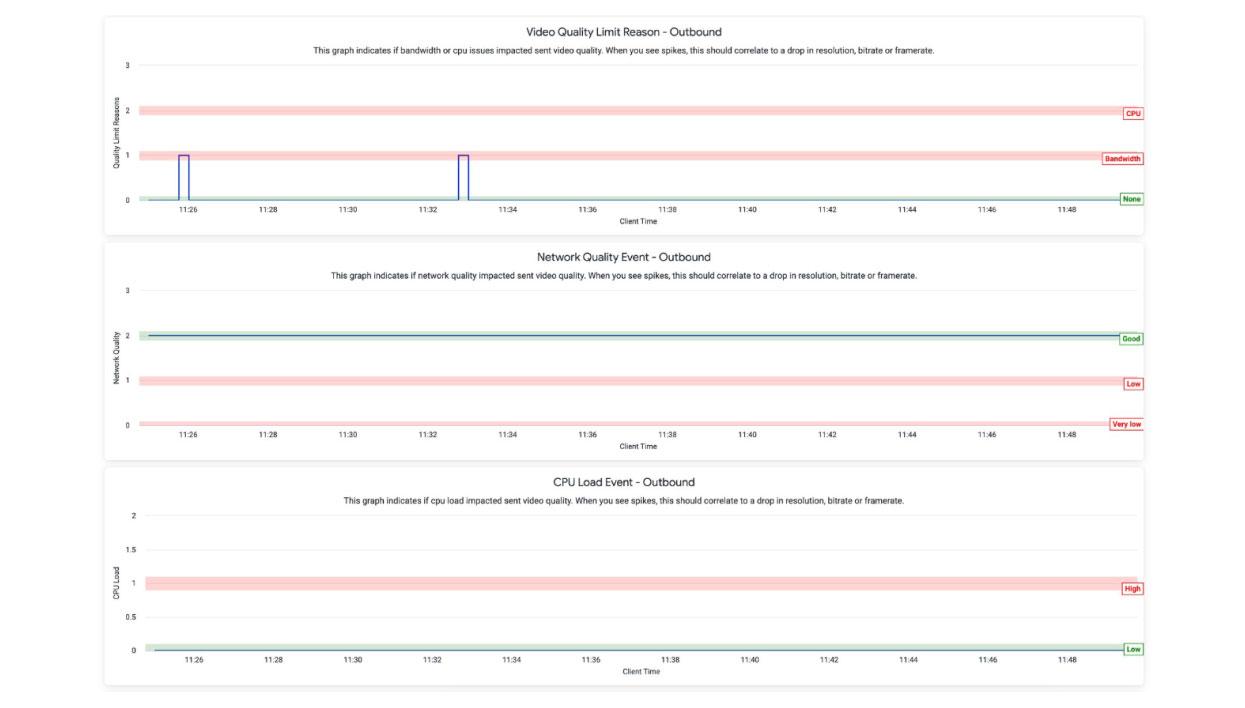 Three horizontal bar charts indicating different quality limit reasons for outbound video calls. The first chart shows whether CPU or bandwidth limitations affected video quality, the second chart reflects network quality events, and the third chart illustrates CPU load events. Each chart uses color coding to represent the severity or type of limitation.